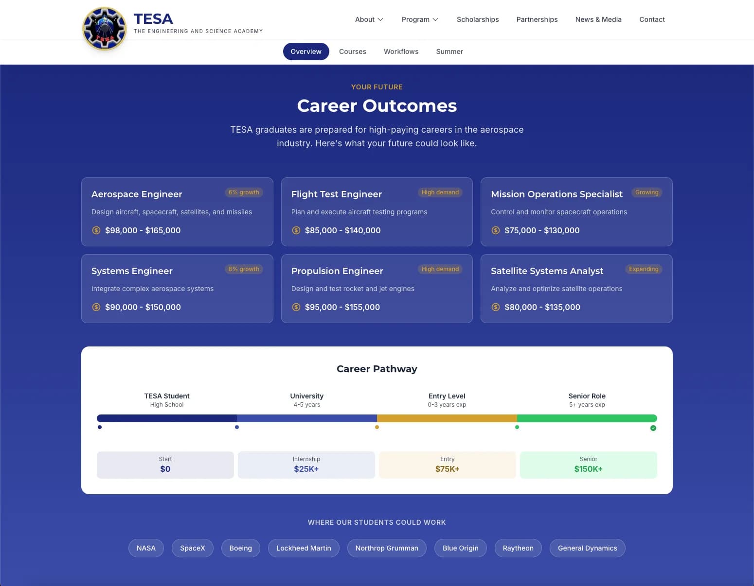 Career outcomes page showing aerospace engineering salary ranges and career pathway visualization